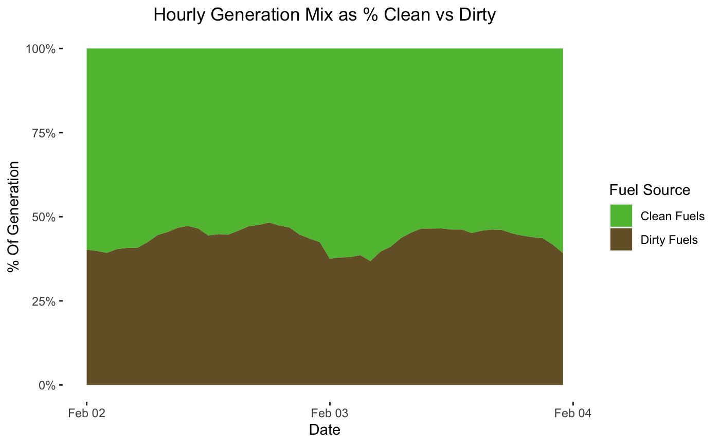 Generation clean/dirty mix