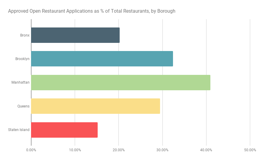 Open Restaurants by Month/Borough